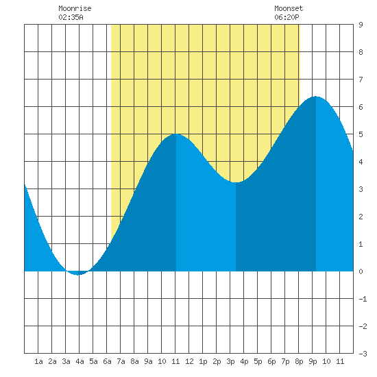 Bonita Cove tide chart for Saturday, August 12, 2023