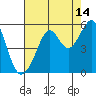 Bonita Cove tide chart for Monday, August 14, 2023