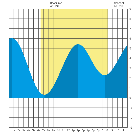 Bonita Cove tide chart for Friday, August 18, 2023
