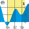 Bonita Cove tide chart for Tuesday, August 1, 2023
