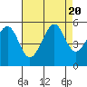 Bonita Cove tide chart for Sunday, August 20, 2023