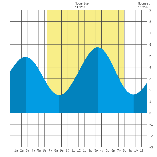 Bonita Cove tide chart for Monday, August 21, 2023