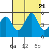 Bonita Cove tide chart for Monday, August 21, 2023