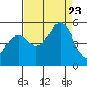 Bonita Cove tide chart for Wednesday, August 23, 2023