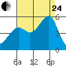 Bonita Cove tide chart for Thursday, August 24, 2023