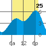 Bonita Cove tide chart for Friday, August 25, 2023