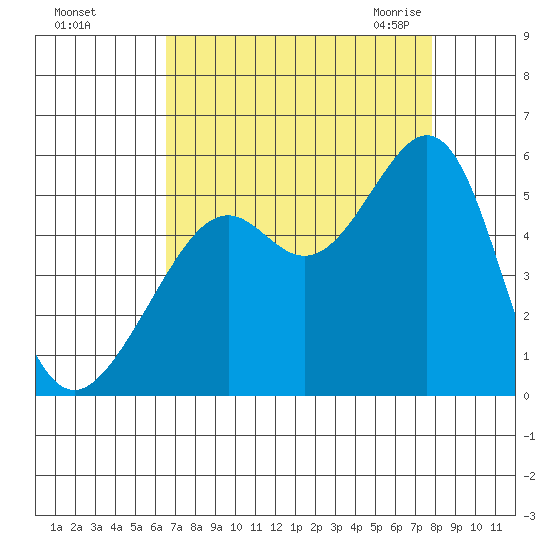 Bonita Cove tide chart for Saturday, August 26, 2023