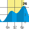 Bonita Cove tide chart for Saturday, August 26, 2023