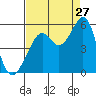 Bonita Cove tide chart for Sunday, August 27, 2023