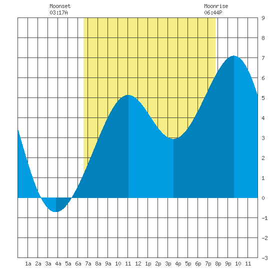 Bonita Cove tide chart for Monday, August 28, 2023
