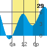 Bonita Cove tide chart for Tuesday, August 29, 2023