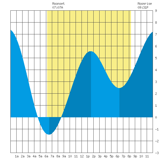 Bonita Cove tide chart for Wednesday, August 2, 2023