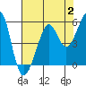 Bonita Cove tide chart for Wednesday, August 2, 2023