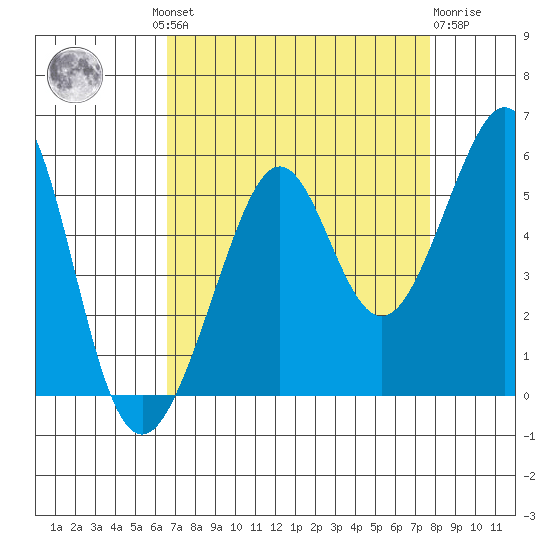 Bonita Cove tide chart for Wednesday, August 30, 2023