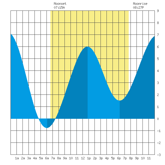 Bonita Cove tide chart for Thursday, August 31, 2023