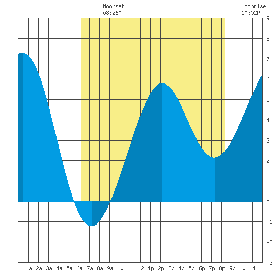 Bonita Cove tide chart for Thursday, August 3, 2023