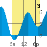 Bonita Cove tide chart for Thursday, August 3, 2023