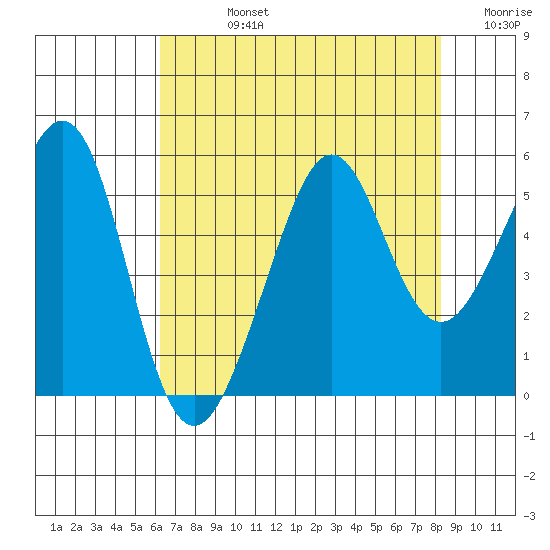 Bonita Cove tide chart for Friday, August 4, 2023