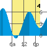 Bonita Cove tide chart for Friday, August 4, 2023