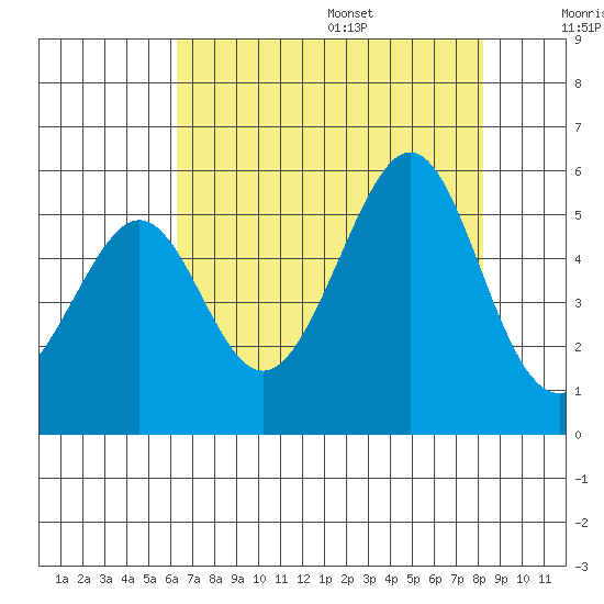 Bonita Cove tide chart for Monday, August 7, 2023