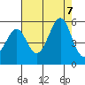 Bonita Cove tide chart for Monday, August 7, 2023
