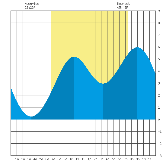 Bonita Cove tide chart for Sunday, September 10, 2023