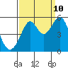 Bonita Cove tide chart for Sunday, September 10, 2023