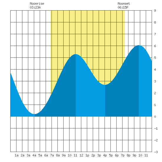 Bonita Cove tide chart for Monday, September 11, 2023