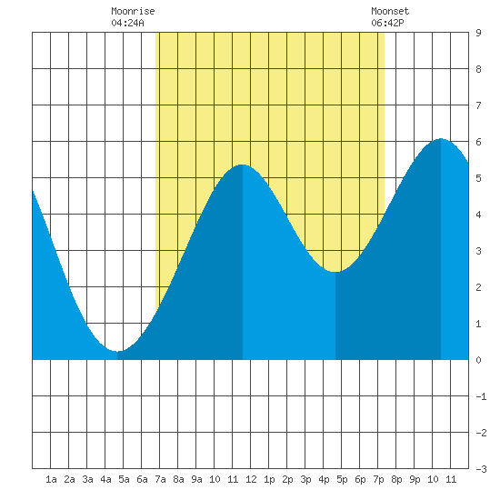 Bonita Cove tide chart for Tuesday, September 12, 2023