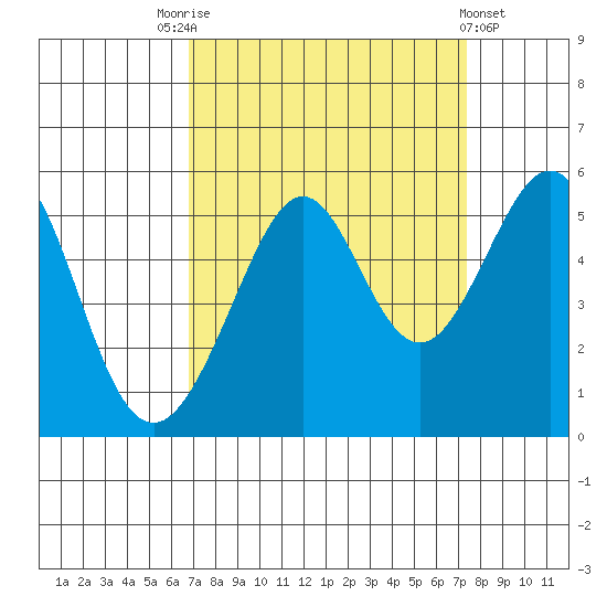 Bonita Cove tide chart for Wednesday, September 13, 2023