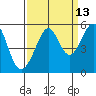 Bonita Cove tide chart for Wednesday, September 13, 2023