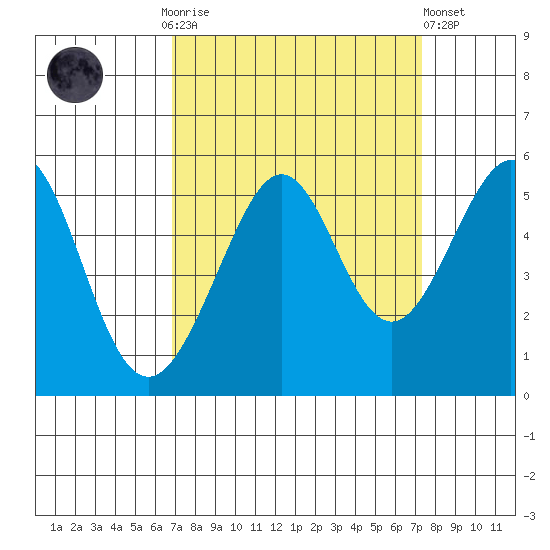 Bonita Cove tide chart for Thursday, September 14, 2023