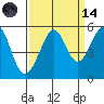 Bonita Cove tide chart for Thursday, September 14, 2023