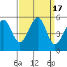 Bonita Cove tide chart for Sunday, September 17, 2023