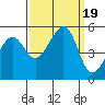 Bonita Cove tide chart for Tuesday, September 19, 2023