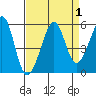 Bonita Cove tide chart for Friday, September 1, 2023