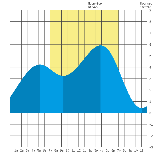Bonita Cove tide chart for Thursday, September 21, 2023