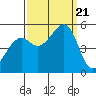 Bonita Cove tide chart for Thursday, September 21, 2023