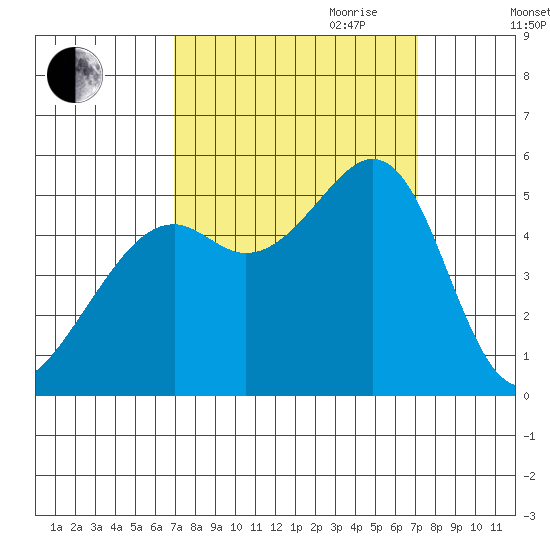 Bonita Cove tide chart for Friday, September 22, 2023
