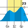 Bonita Cove tide chart for Saturday, September 23, 2023