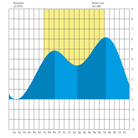 Bonita Cove tide chart for Sunday, September 24, 2023