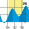 Bonita Cove tide chart for Tuesday, September 26, 2023