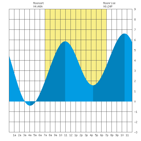 Bonita Cove tide chart for Wednesday, September 27, 2023