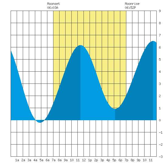 Bonita Cove tide chart for Thursday, September 28, 2023