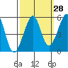 Bonita Cove tide chart for Thursday, September 28, 2023
