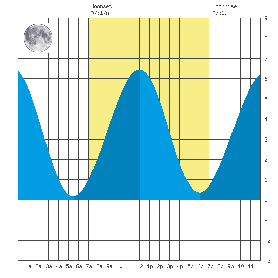 Bonita Cove tide chart for Friday, September 29, 2023
