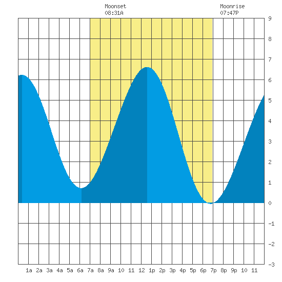 Bonita Cove tide chart for Saturday, September 30, 2023