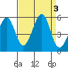 Bonita Cove tide chart for Sunday, September 3, 2023