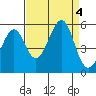 Bonita Cove tide chart for Monday, September 4, 2023