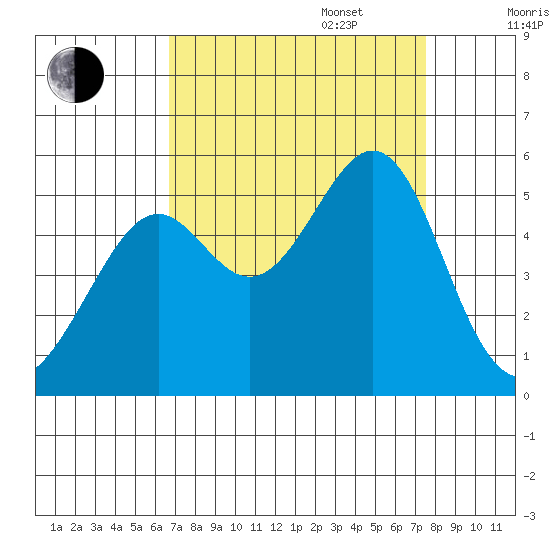 Bonita Cove tide chart for Wednesday, September 6, 2023